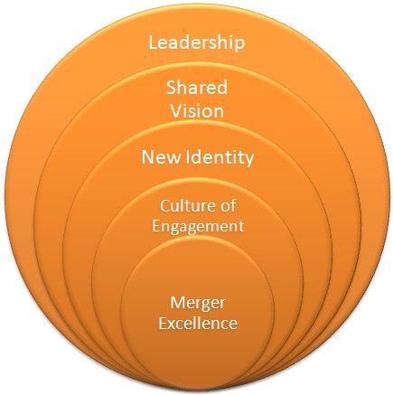 Mergers and Acquisitions often create winners and losers at both the 