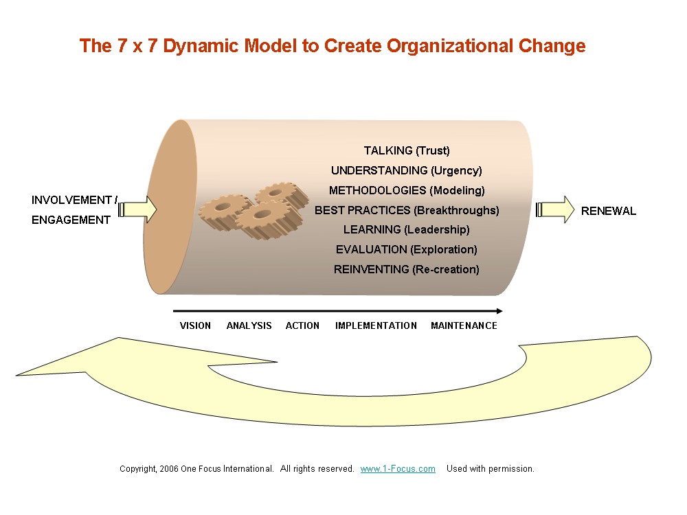 1-Focus 7 x7 Dynamic Model for Change 1-Focus 7 x7 Dynamic Model for Change